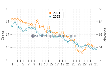 Wassertemperatur Torvaianica im Dezember
