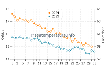 Wassertemperatur Tossa de Mar im Dezember
