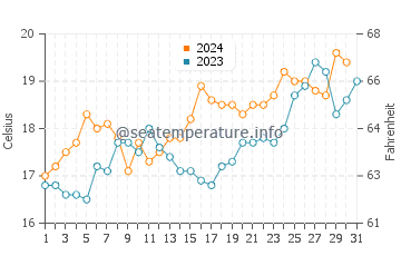 Totaranui water temp chart in December