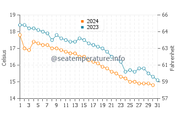 Tottori water temp chart in December