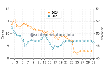 Wassertemperatur Touques im Dezember