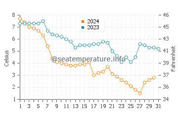 Tower Road Beach water temp chart in December