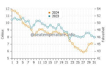 Towers Beach water temp chart in December