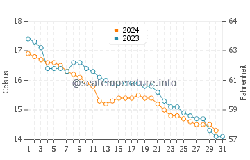 Toyama water temp chart in December