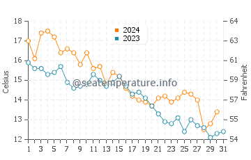 Toyohama water temp chart in December