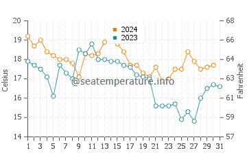 Toyohashi water temp chart in December
