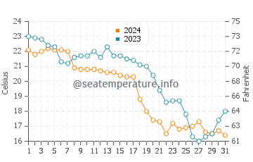 Temperatura vode u Tra Co u prosincu