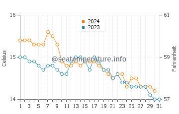 Traba water temp chart in December