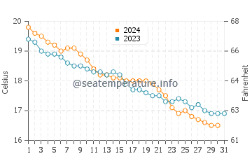 Wassertemperatur Trabia im Dezember