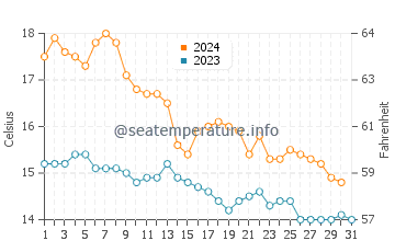 Trabucador water temp chart in December