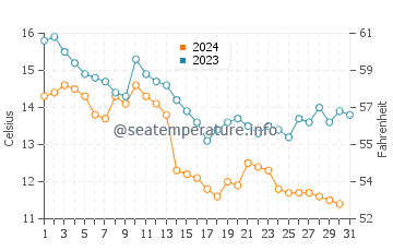 Trabzon water temp chart in December