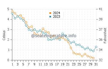Tracadie-Sheila water temp chart in December