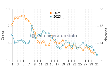 Trafaria water temp chart in December