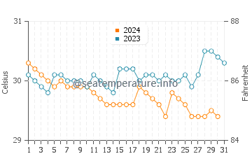 Trahan Wetan water temp chart in December