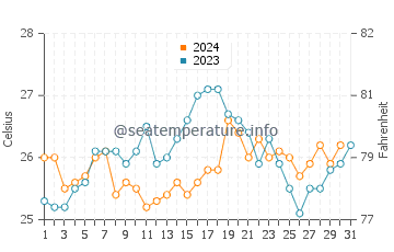 Temperature dell'acqua a Trancoso a dicembre