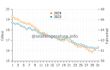 Wassertemperatur Trappeto im Dezember