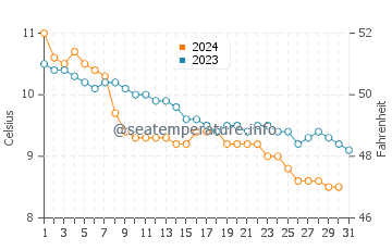 Temperature dell'acqua a Traught Beach a dicembre