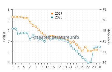 Traverse City water temp chart in December