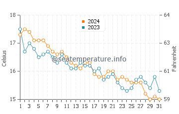 Wassertemperatur Tre Ponti im Dezember