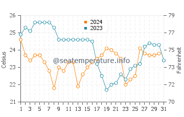 Treasure Cay water temp chart in December