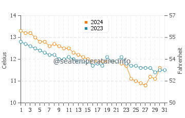 Trebeurden water temp chart in December
