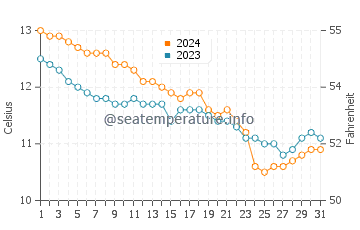 Treboul water temp chart in December
