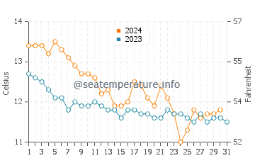 Wassertemperatur Trégana im Dezember