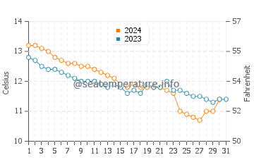 Temperature dell'acqua a Trégastel a dicembre