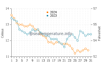 Tregunc water temp chart in December