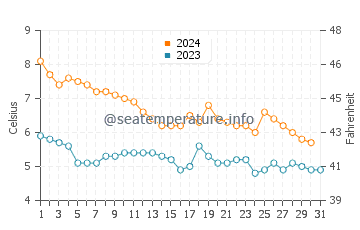 Temperature dell'acqua a Trelleborg a dicembre