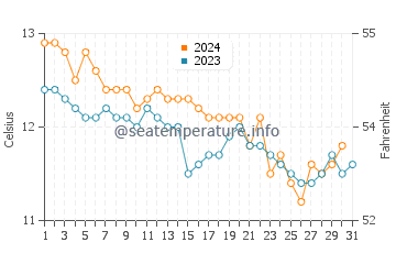 Tresco Island water temp chart in December