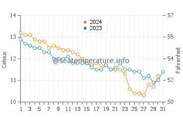 Temperature dell'acqua a Trestel a dicembre