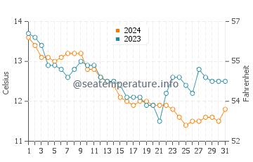 Temperature dell'acqua a Trévignon a dicembre