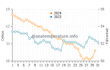 Wassertemperatur Treyarnon im Dezember