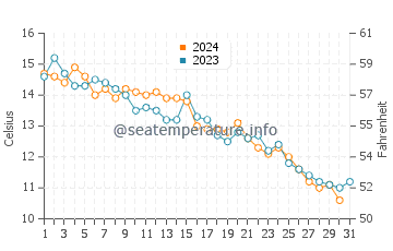 Wassertemperatur Triest im Dezember