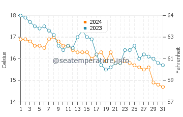Temperature dell'acqua a Trikeri a dicembre