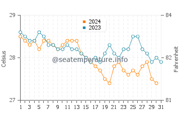 Temperatura vode u Trincomalee u prosincu