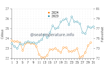 Temperature dell'acqua a Trindade a dicembre
