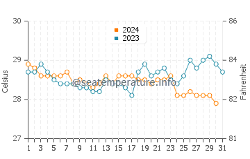Temperature dell'acqua a San Fernando a dicembre