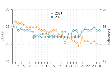 Temperature dell'acqua a Scarborough a dicembre
