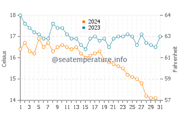 Wassertemperatur Trypiti im Dezember