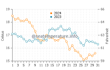 Wassertemperatur Triscina im Dezember