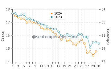 Wassertemperatur Trogir im Dezember
