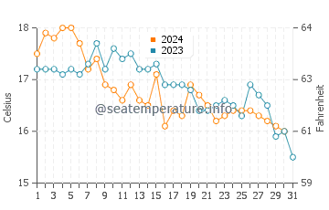 Troia water temp chart in December