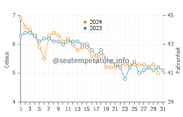 Temperature dell'acqua a Tromso a dicembre
