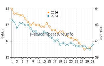 Wassertemperatur Tronca im Dezember