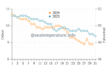 Temperature dell'acqua a Troon a dicembre