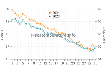 Temperatura del agua en Tropea en diciembre