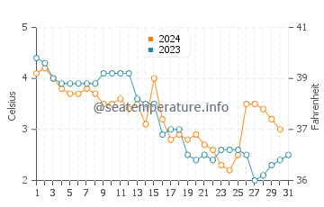 Températures de l'eau à Trosa en décembre