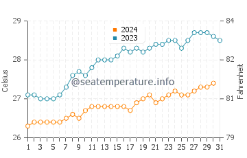 Temperatura vode u Trou aux Biches u prosincu